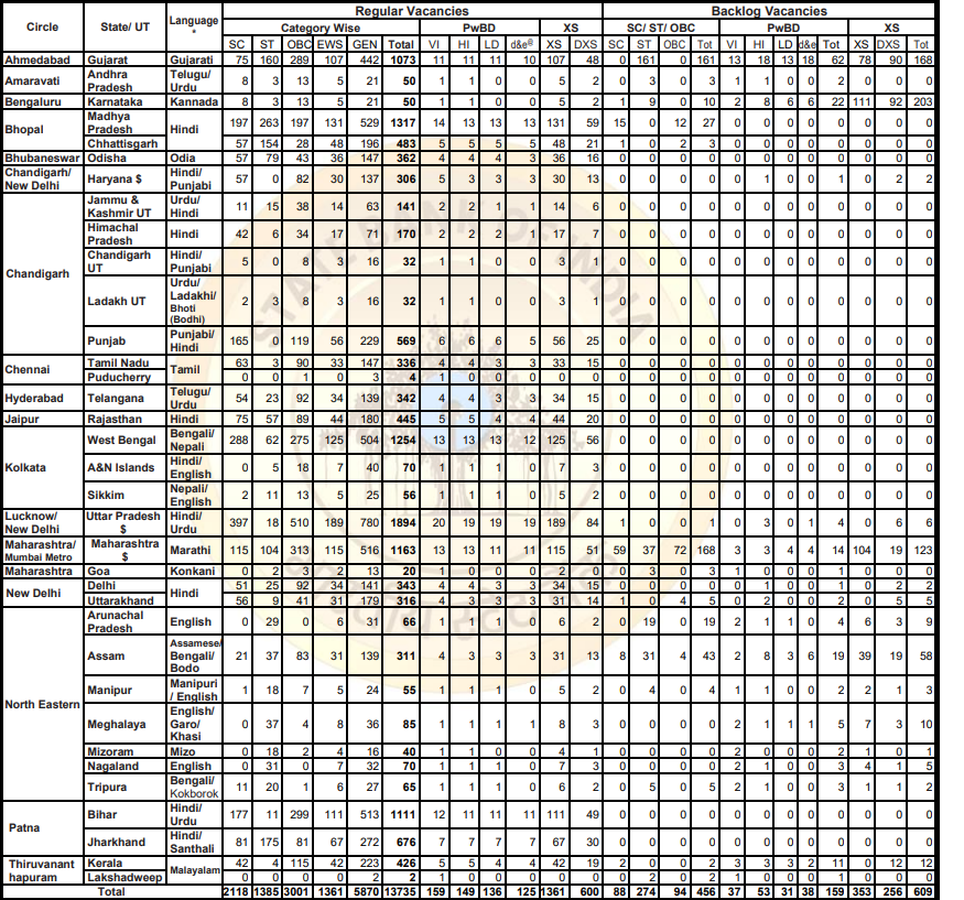 SBi Clerk recruitment 2024 vacancy Details 